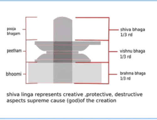 ”Shivalinga ”symbolizes trinity gods, cosmos and male -female energy